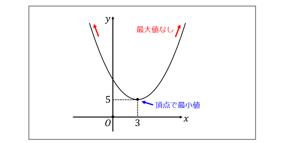 xの定義域が実数全体のときの二次関数の最大値と最小値